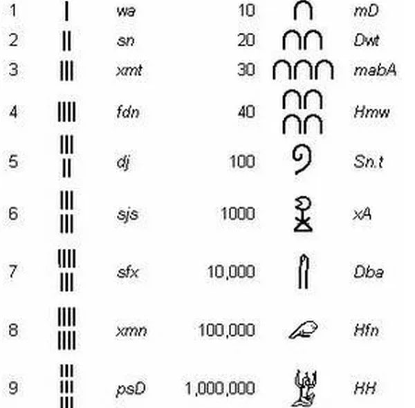 egyptian numerals 1 100