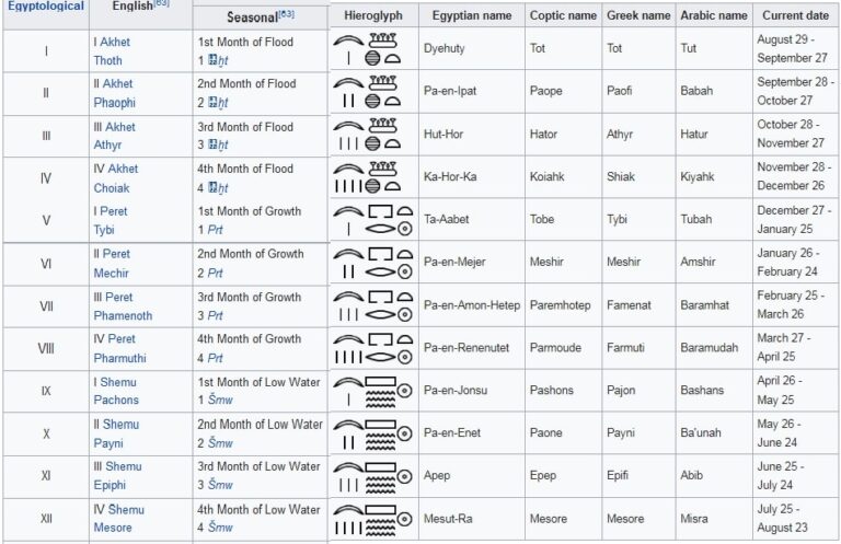 The Origin Of The Ancient Egyptian Calendar