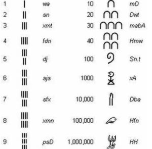 History of Ancient Egyptian Numbers